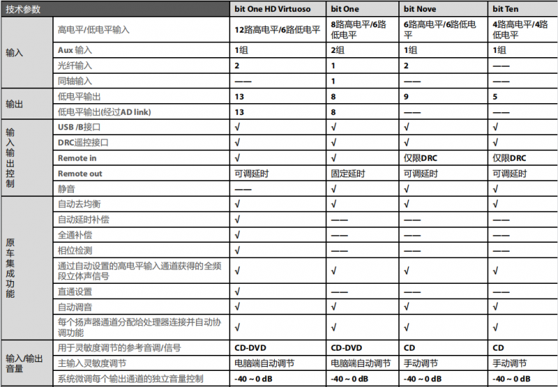 意大利歐迪臣汽車(chē)音響bit繫列DSP處理器